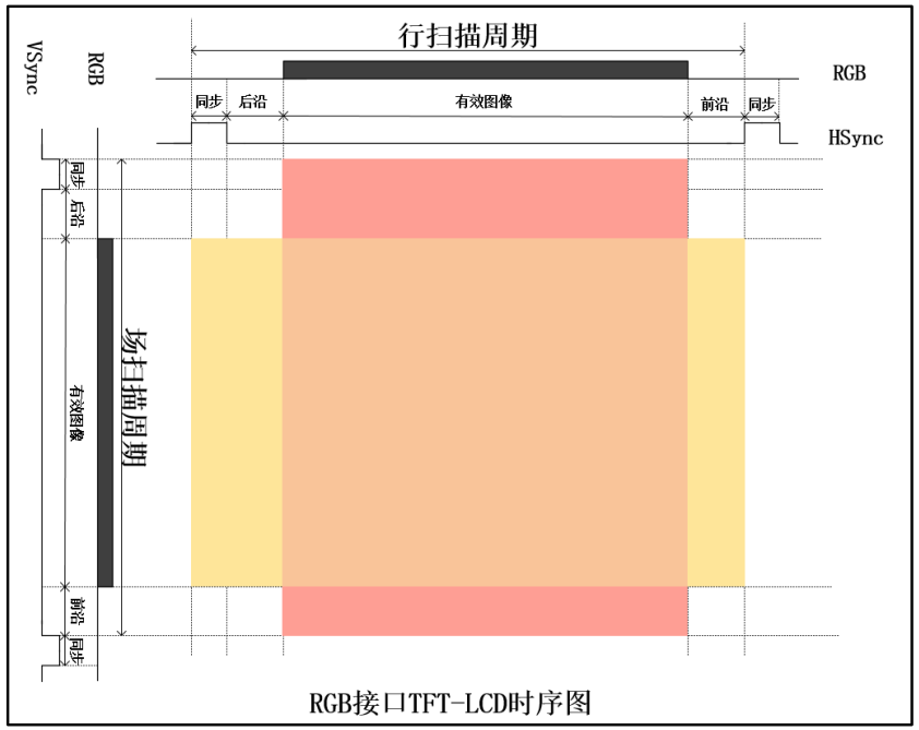 TFT-LCD电容触摸屏模块(<b class='flag-5'>RGB</b><b class='flag-5'>接口</b>)时序描述
