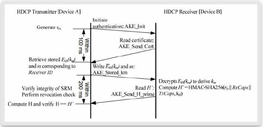 HDCP