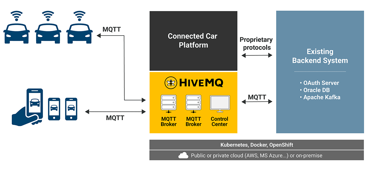 虹科<b class='flag-5'>HiveMQ</b>与MQTT：构建互联汽车的新架构