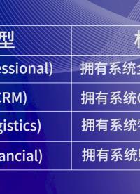 SAP操作教程（第11期）:SAP B1如何查看許可證license文件信息#sap 