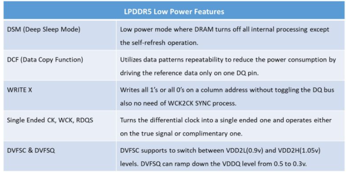 LPDDR5：滿足應用的功耗、性能、帶寬和可靠性要求