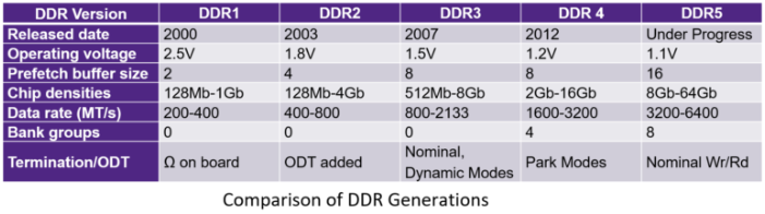 DDR5/4/3/2：每一代 DDR 如何提高內存密度和速度