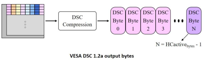 HDMI 1.2中的DSC 2.1适用于移动、电视、PC和汽车