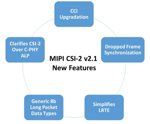除了移动性，MIPI CSI-2 v2.1现在在汽车、无人机和物联网领域