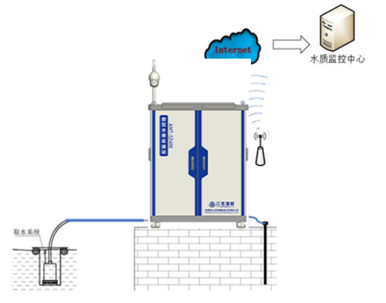 户外小型<b class='flag-5'>水质</b><b class='flag-5'>自动</b><b class='flag-5'>监测</b><b class='flag-5'>系统</b>