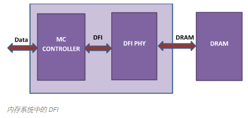 使用<b class='flag-5'>DFI</b>的DDR-PHY互操作性