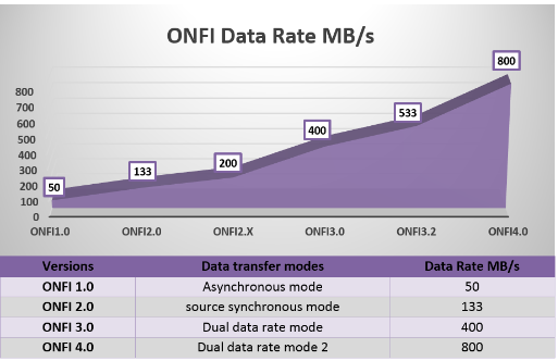 使用<b class='flag-5'>ONFI</b> 1到4加速前进：50到800MBps