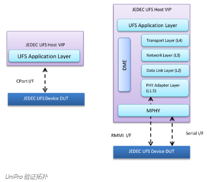 基于MIPI UniPro堆棧的設計和驗證