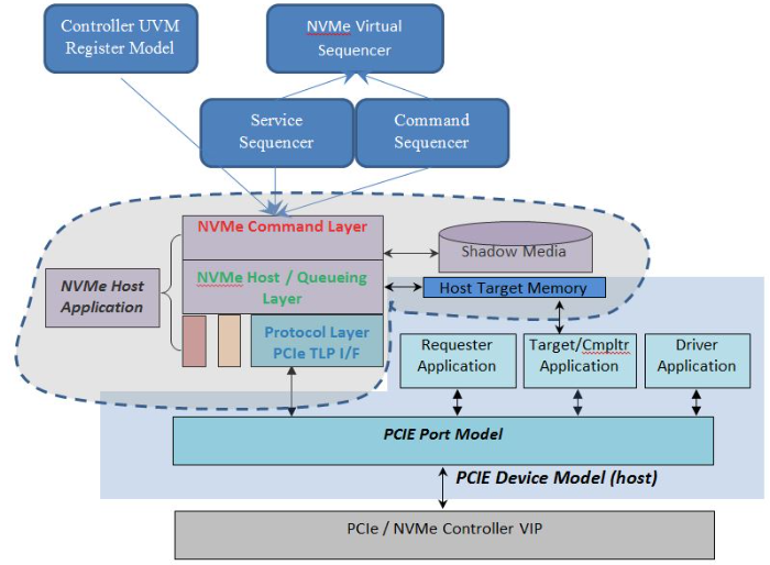 NVMe VIP架构：主机功能