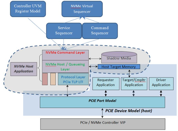 NVMe VIP架構：主機功能