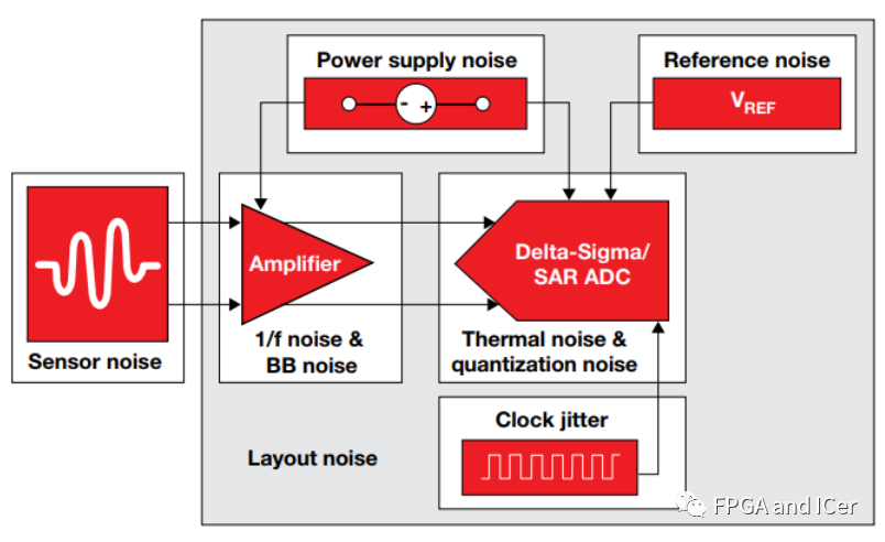 ADC噪声的类型和特性