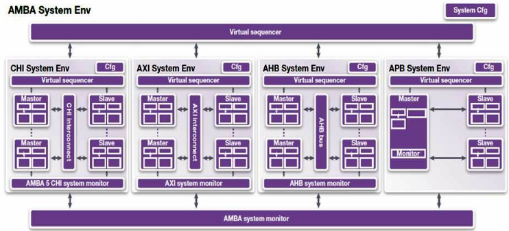 如何<b class='flag-5'>验证</b>AMBA系统级<b class='flag-5'>环境</b>