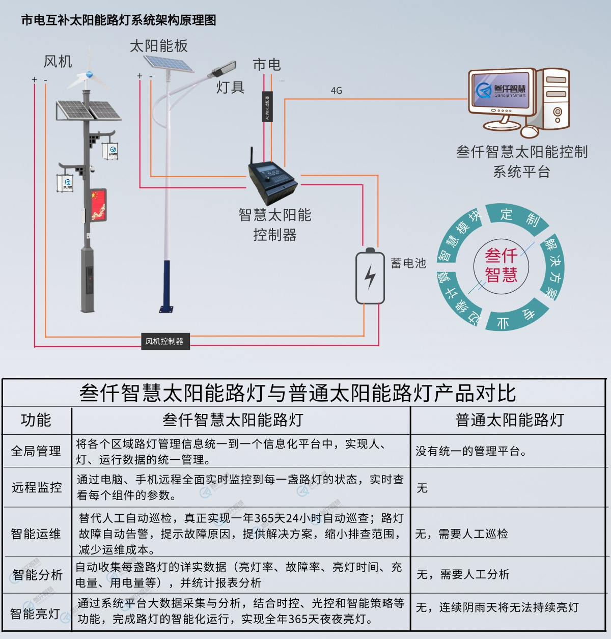 太阳能路灯