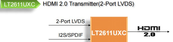 <b class='flag-5'>MIPI</b> DSI/<b class='flag-5'>CSI</b>至<b class='flag-5'>HDMI</b>2.0<b class='flag-5'>转换</b>器LT2611UXC介绍