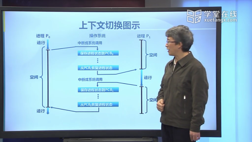  进程切换(2)#操作系统 