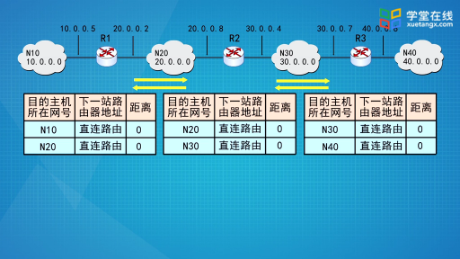 2_路由信息协议RIP(2)#计算机网络 