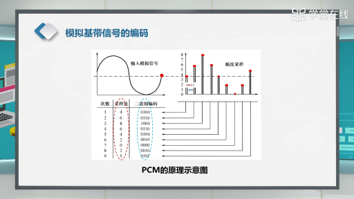  數(shù)據(jù)編碼技術(shù)(2)#計算機網(wǎng)絡(luò) 