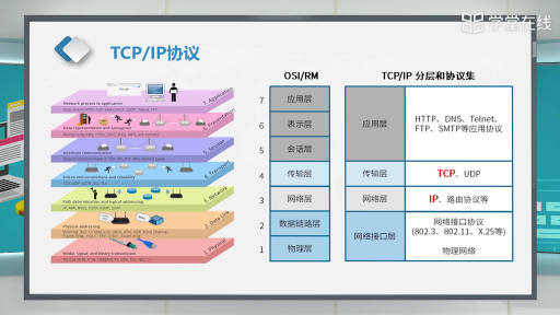  网络协议、标准与应用(3)#计算机网络 