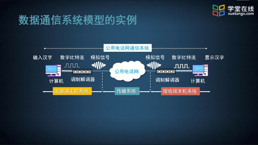 数据通信系统模型(2)#计算机网络 