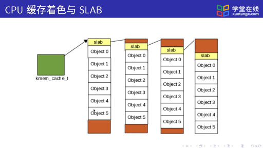  SLAB分配器(3)#操作系统 