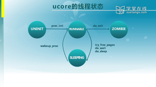  时间片轮转、多级反馈队列、公平共享调度算法和ucore调度框架(3)#操作系统 