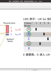 3 面向緩存的頁替換算法-LIRS(2)#操作系統(tǒng) 