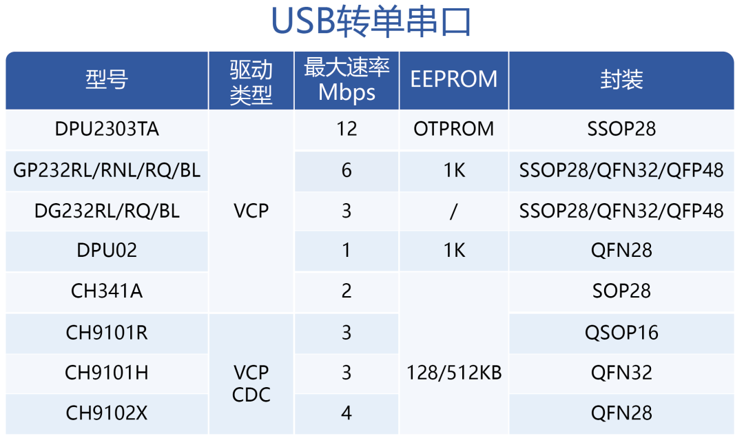 USB转换方案介绍