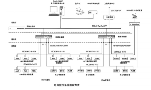 安科瑞电力监控系统对于安全防护的总体思路