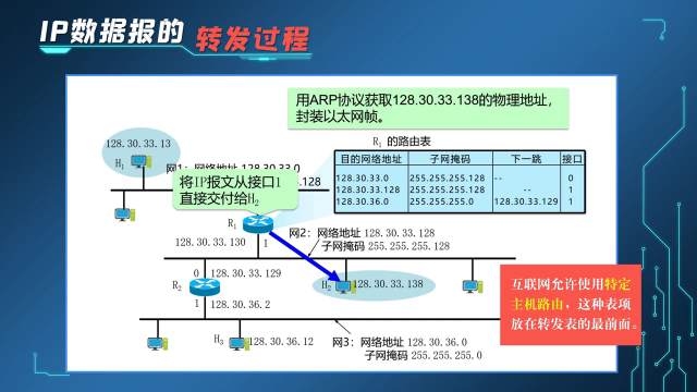  IP层转发分组的流程(2)#计算机网络 