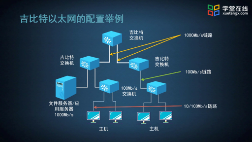 高速以太网(2)#计算机网络 