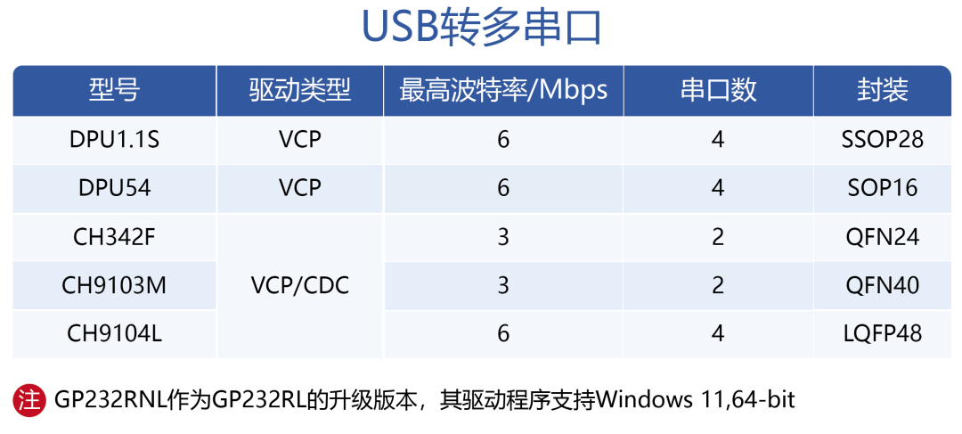 UART芯片