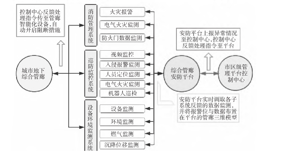 监测