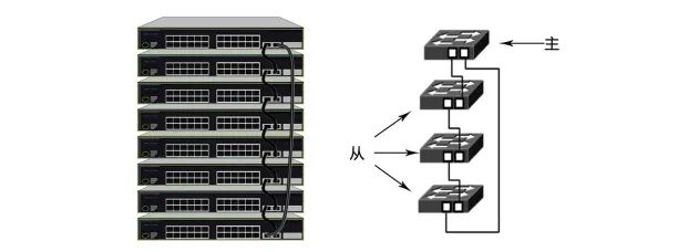 态路小课堂丨交换机堆叠—简化组网结构，增强网络可靠性