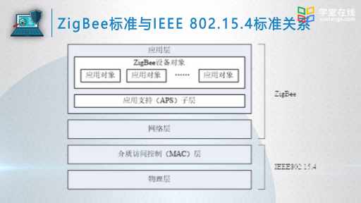  个人区域网研究与发展(2)#计算机网络 