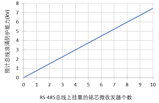 RS-485