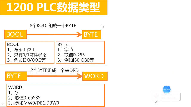1200PLC的數(shù)據(jù)類型很難嗎？小羽幾分鐘教您初步認(rèn)識數(shù)據(jù)類型#硬聲創(chuàng)作季 