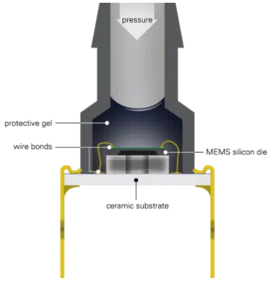 三种常见的<b class='flag-5'>压力传感器</b><b class='flag-5'>封装</b>类型