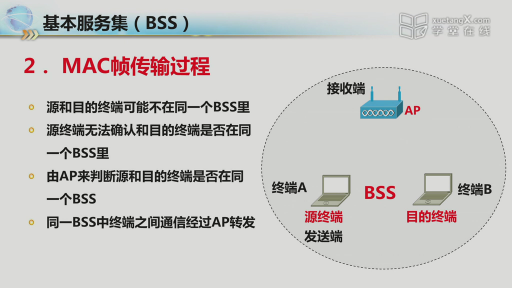 4.2 无线局域网组网方式(2)#网络技术与应用 