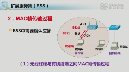 4.2 无线局域网组网方式(3)#网络技术与应用 