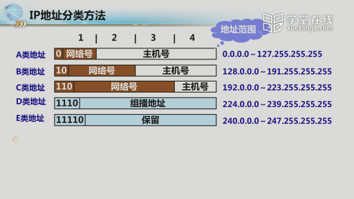 5.2-1 IP-分类编址(2)#网络技术与应用 