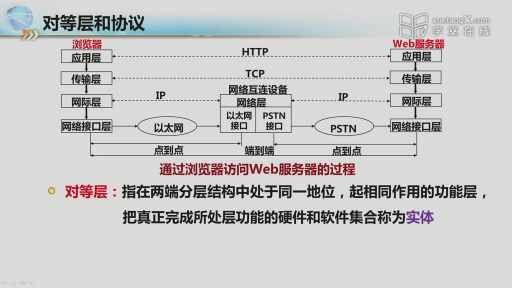 网络体系结构与协议(2)#网络技术与应用 