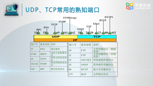  传输层的基本功能(2)#计算机网络 