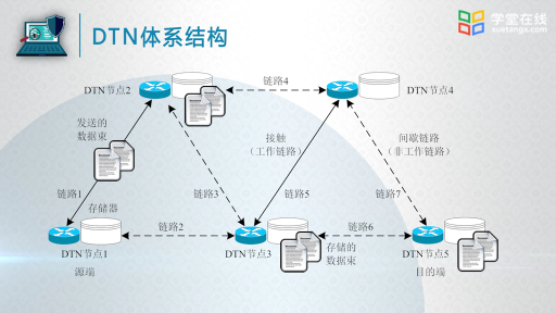  容迟网技术的研究(2)#计算机网络 