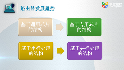  路由器技术的研究与发展(2)#计算机网络 