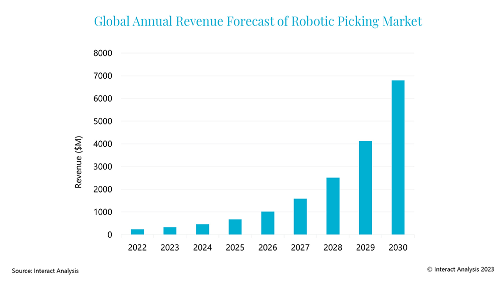2030年，采摘機器人市值將達68億美元，現在入場還來得及嗎？