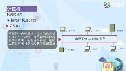  Internet的发展及其应用，计算机网络的分类(2)#计算机网络 