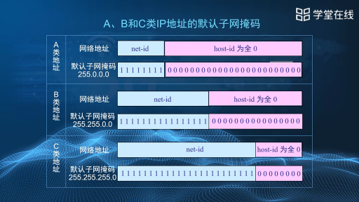 划分组网和构造超网(2)#计算机网络 