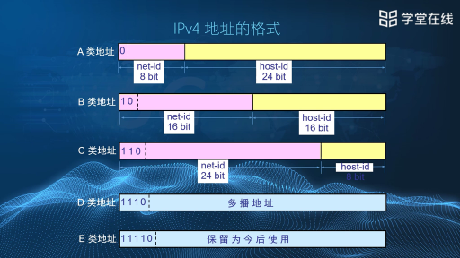 网络协议IP(2)#计算机网络 