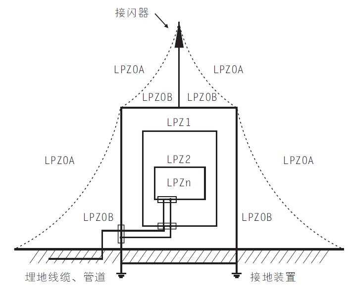 防雷