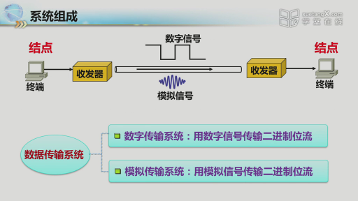 2.1 数据传输系统(2)#网络技术与应用 